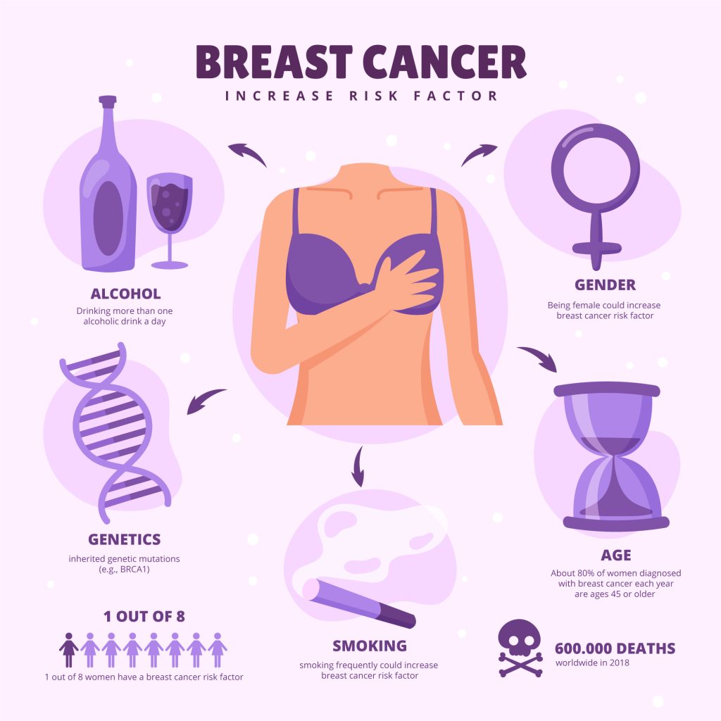 faktor resiko kanker payudara